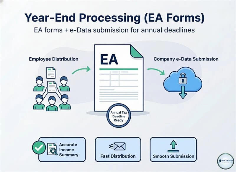 Year-end payroll records, employee statements and employer reporting